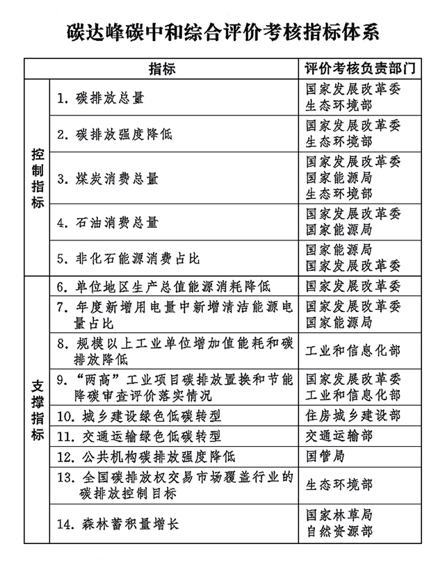 中共中央办公厅 国务院办公厅印发《碳达峰碳中和综合评价考核办法》
